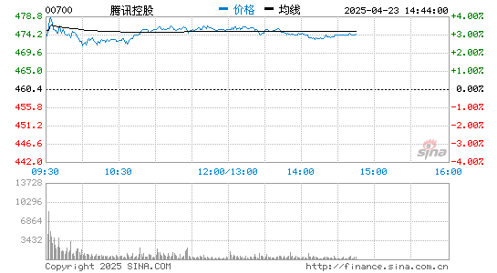 聚宝盆配资 腾讯第四季度净利润593亿元 同比增长175%