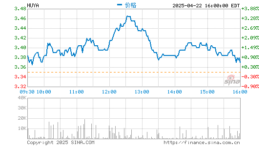 广瑞网 虎牙2020年总营收109.14亿元 同比增长30.3%