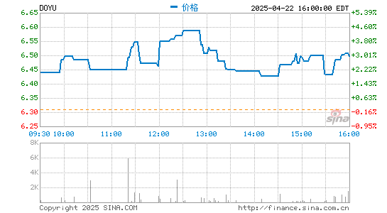 天天盈 斗鱼第四季度营收22.69亿元 同比增长10%