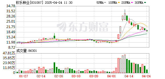 可盈配资 秋乐种业暴涨30% 关税反制龙头是它？