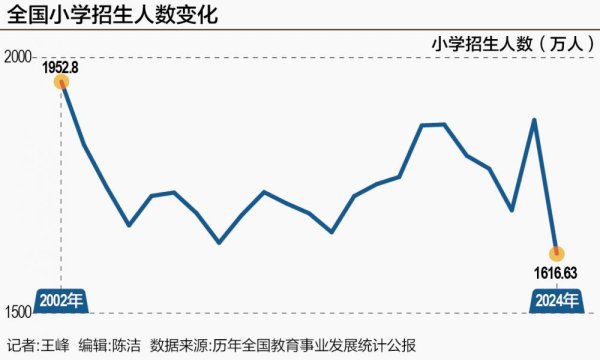 汇银配资 全国小学生人数减少 学校课堂却更“拥挤”