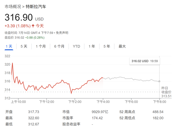 鑫赢智投 马斯克涉政惹担忧！瑞银唱衰特斯拉：股价“从根本上”被高估