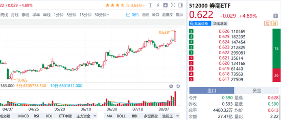 财盛配资 非银存款大增！新老旗手，联袂大涨！