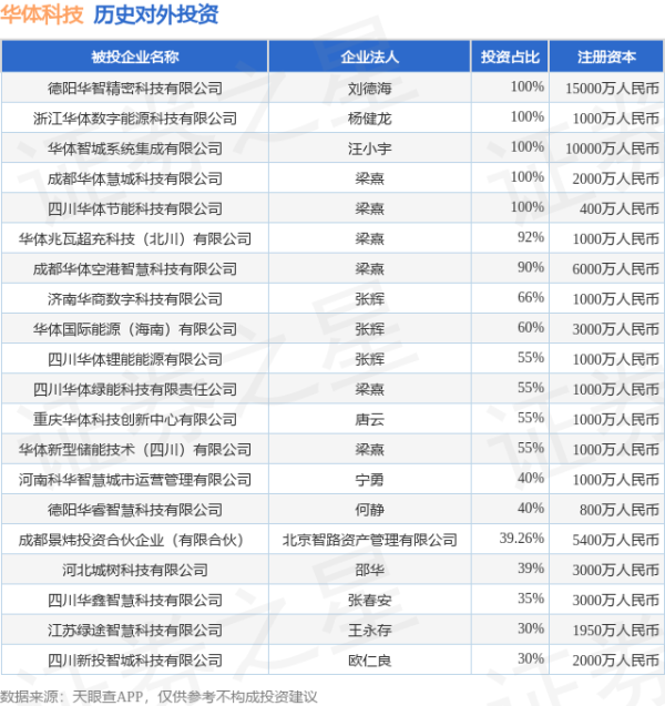 顶级配资 华体科技（603679.SH）新增一起对外投资，被投资公司为华体兆瓦超充科技（北川）有限公司
