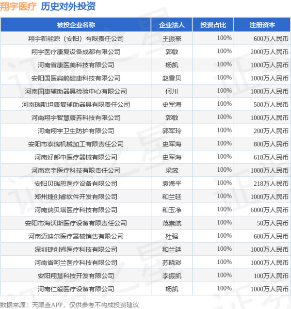 恒信期货 翔宇医疗（688626.SH）新增一起对外投资，被投资公司为翔宇新能源（安阳）有限责任公司