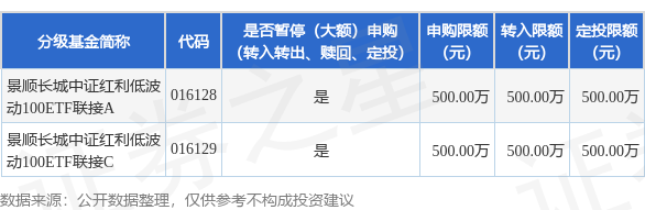 溢诚优配 公告速递：景顺长城中证红利低波动100ETF联接基金暂停接受伍佰万元以上申购及转换转入业务
