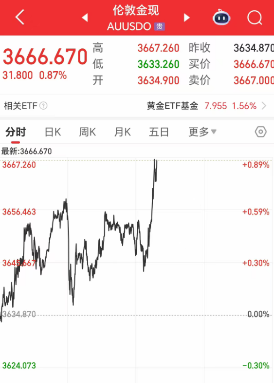 金控配资 深夜突发! 金价爆了